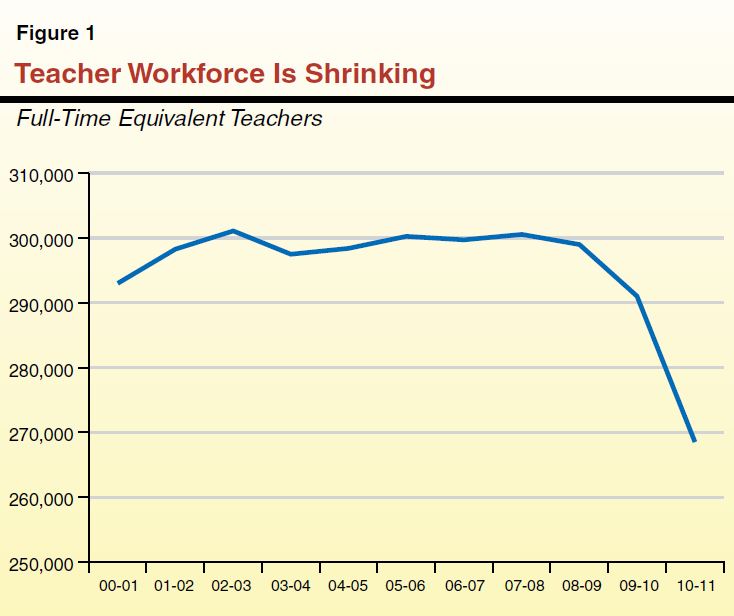 Figure 1 - Teacher Workforce is Shrinking Significantly