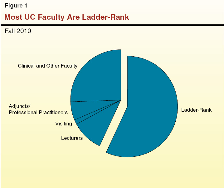Most UC Faculty are Ladder Rank.jpg