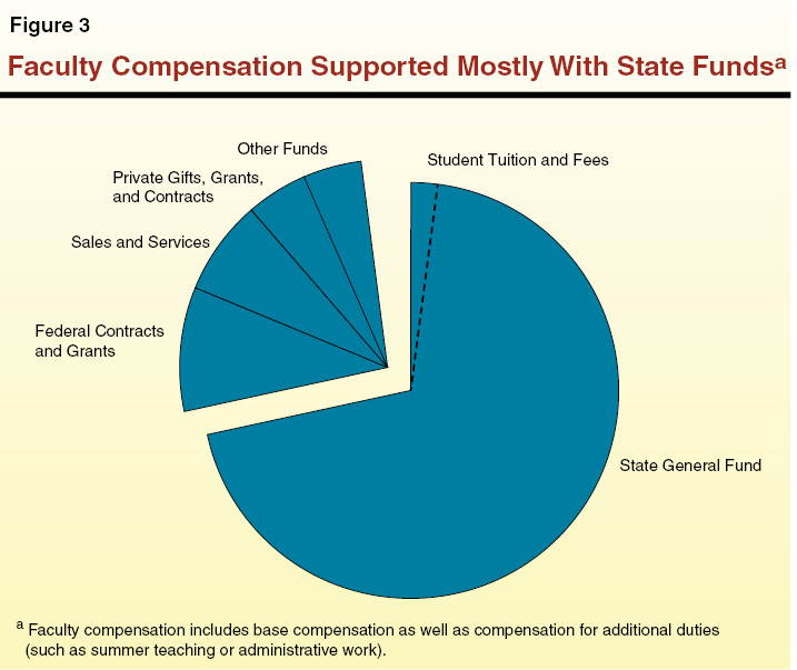 Faculty Compensation Supported Mostly With State Funds.jpg