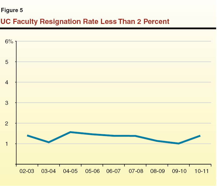 UC Faculty Resignation Rate Less Than 2 Percent