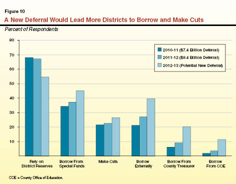 Figure 10 - New Deferral Would Lead More Districts to Borrow and Make Cuts.ai