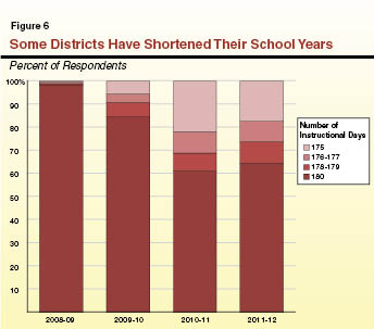 Figure 6 - Some Districts Have Shortened Their School Years.ai
