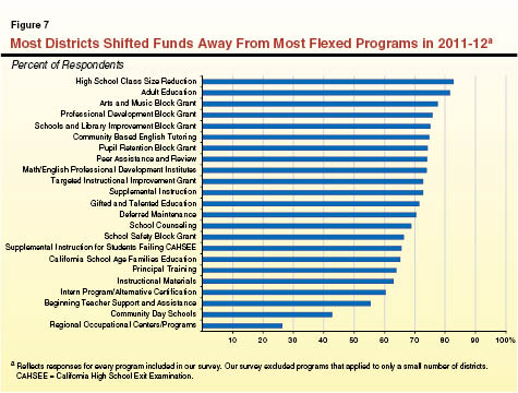 Figure 7 - Most Districts Shifted Funds Away From Most Flexed Programs in 2011-12.ai