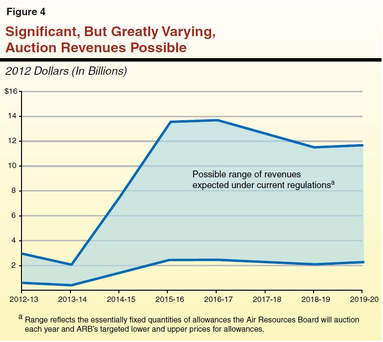 Figure 4 - Significant Auction Revenues Possible and Possible Range is Large
