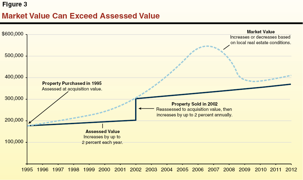 understanding-california-s-property-taxes