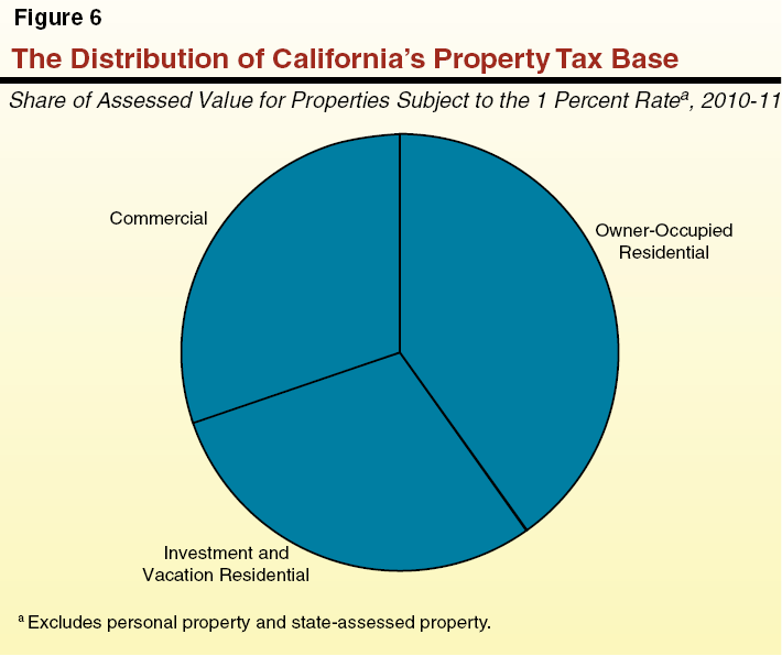 irvine real estate tax rate