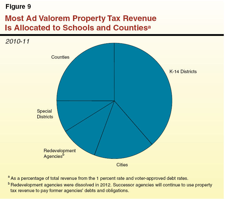 Understanding California’s Property Taxes