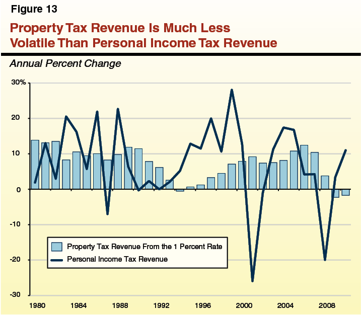 Edward Jones Revenue: Us Tax Revenue By Year