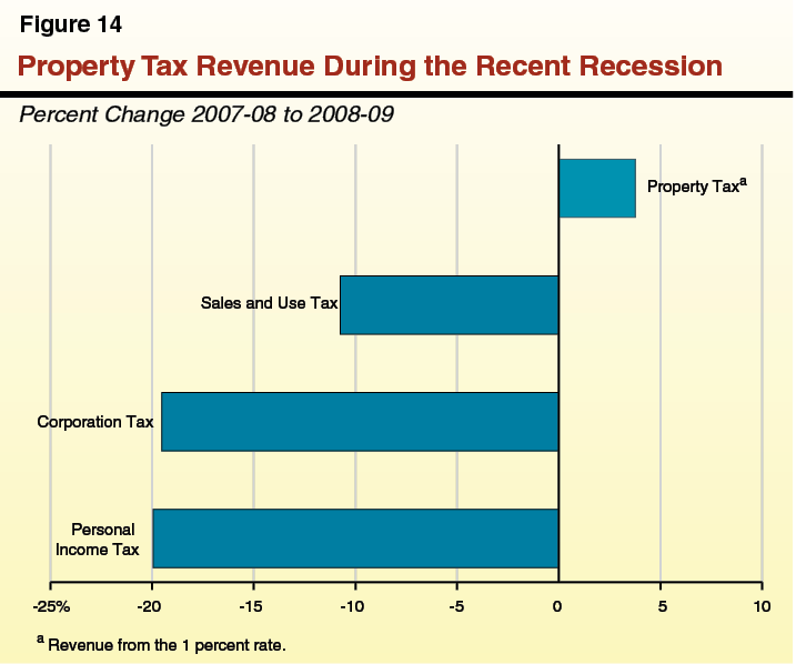 Understanding California’s Property Taxes