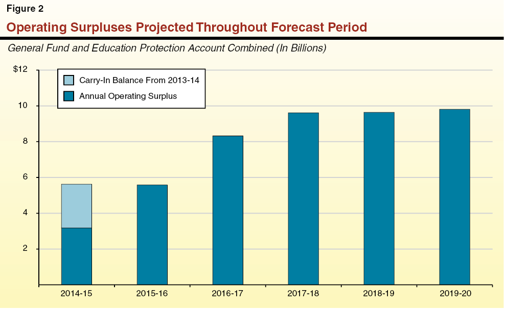 Figure 2 Operating Surpluses Projected Throughout Forecast Period