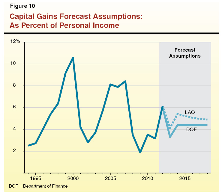 Capital Gains Forecast Assumptions: As Percent of Personal Income