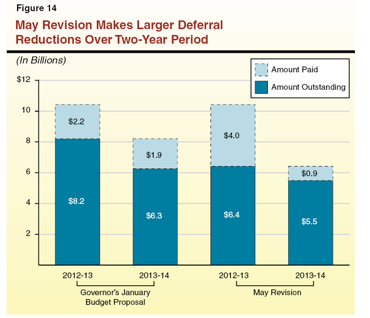May Revision Makes Larger Deferral Reductions Over Two-Year Period