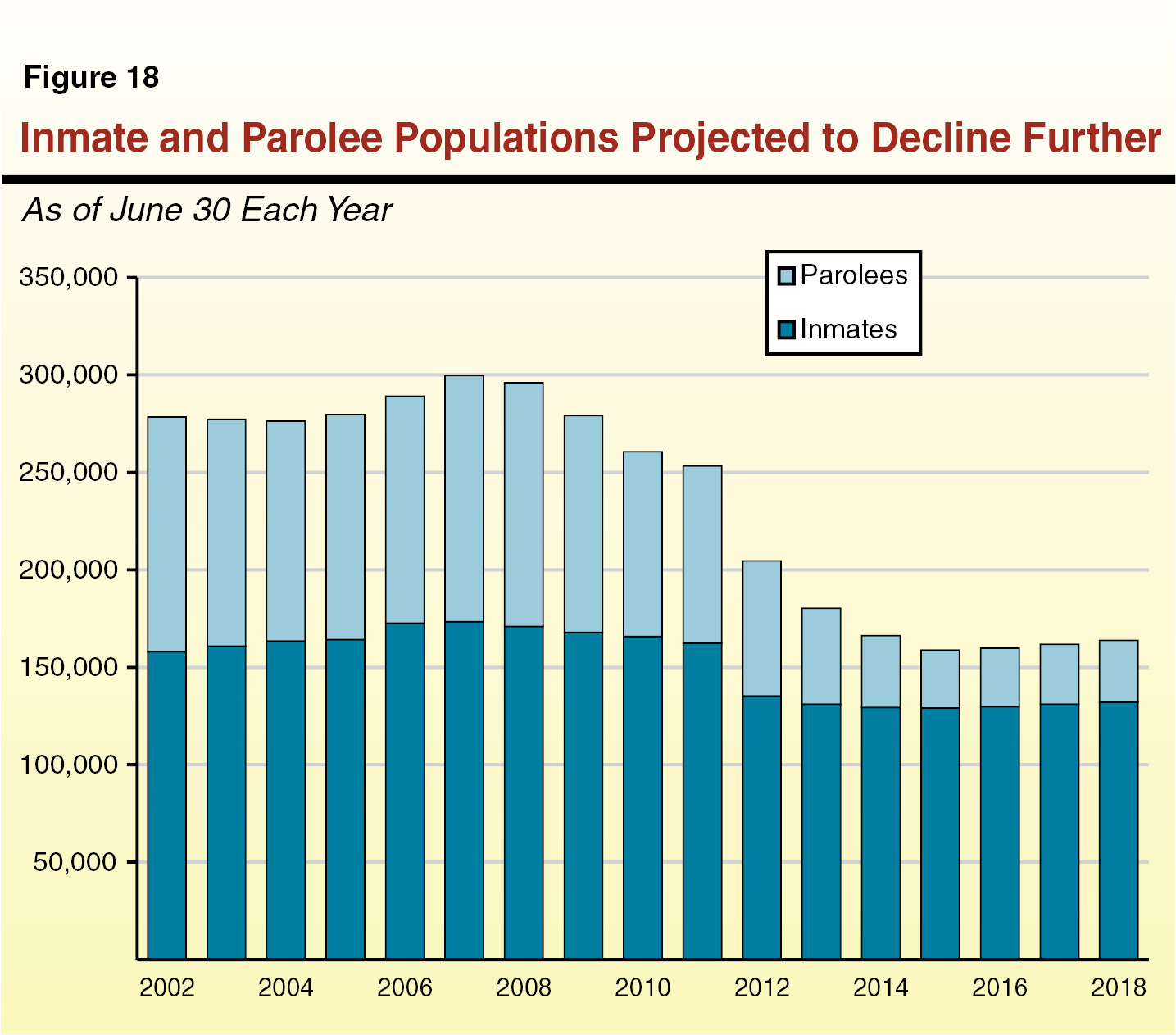 Inmate and Parolee Populations Projected to Decline Further