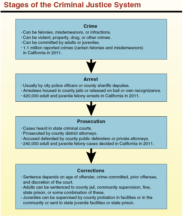 California State Court Structure Charts