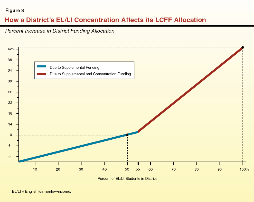 How a District’s EL/LI Concentration Affects its LCFF Allocation