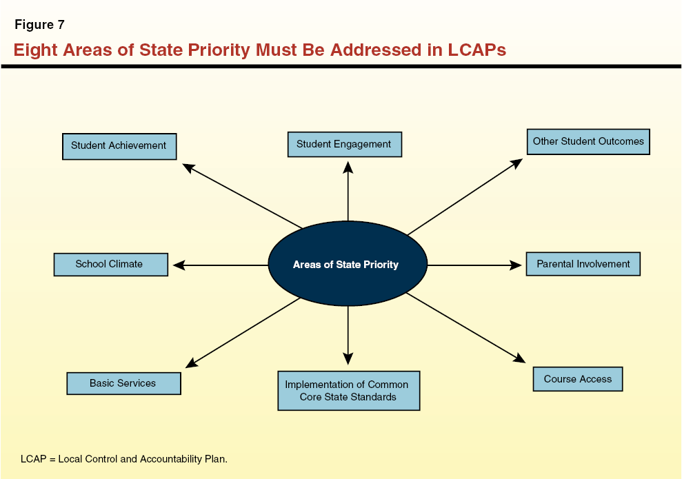 Required Data for Each of Eight State Priority Areas