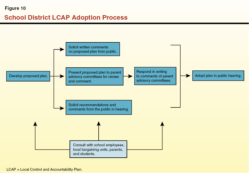School District LCAP Adoption Process