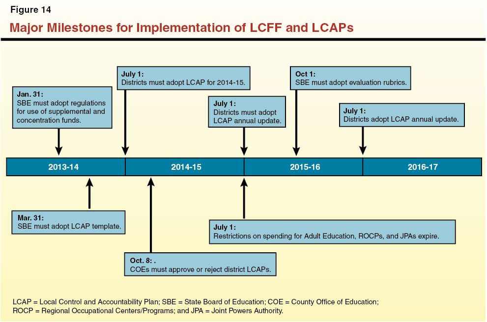 Major Milestones for Implementation of LCFF and LCAPs