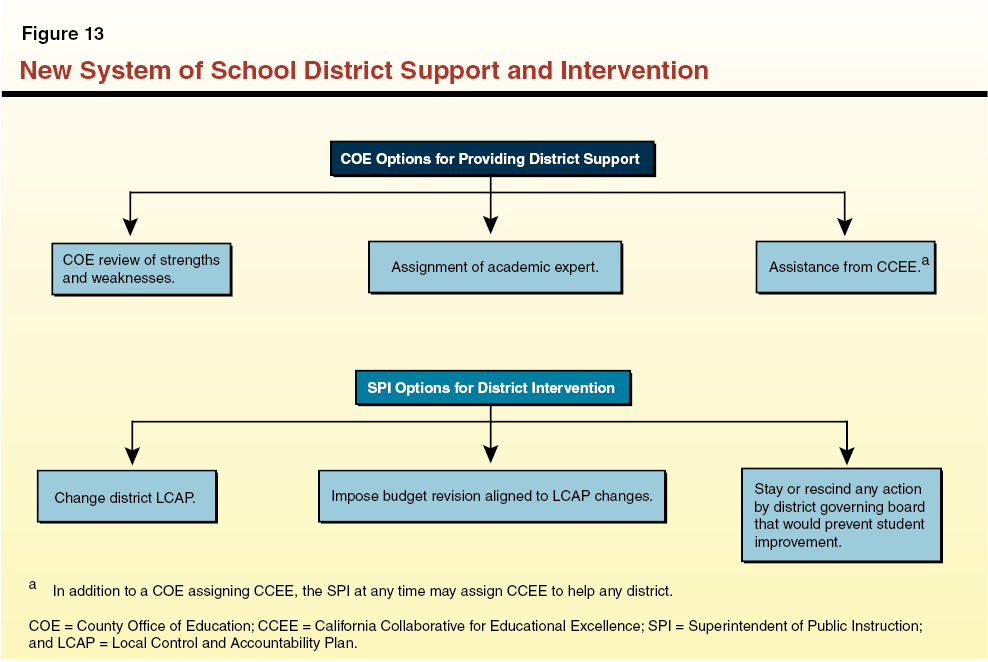 New System of School District Support and Intervention