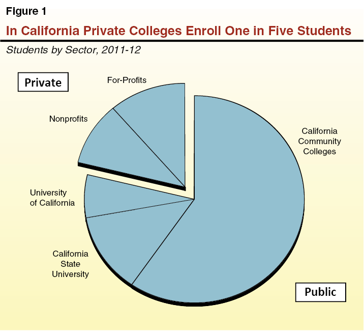 In California Private Colleges Enroll One in Five Students