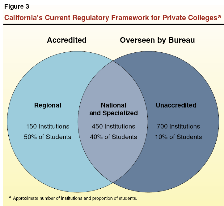 California’s Current Regulatory Framework for Private Colleges
