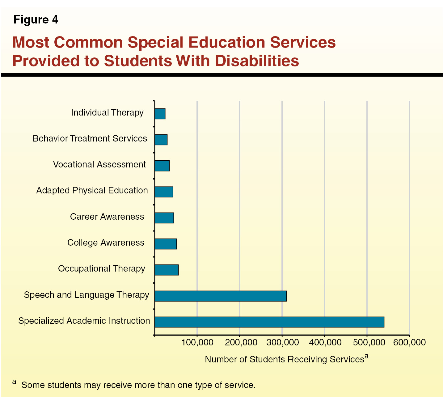 What Are the Different Types of Special Needs?