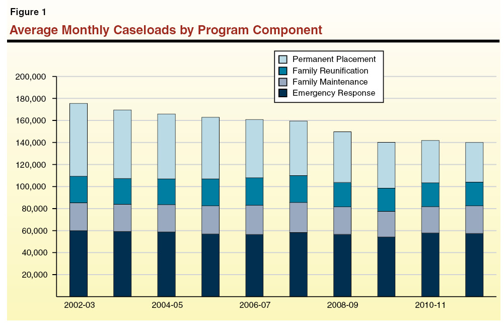 Figure 1: Average Monthly Caseloads by Program Component