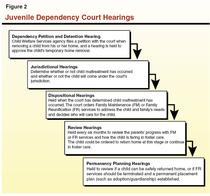 Figure 2: Juvenile Dependancy Court Hearings