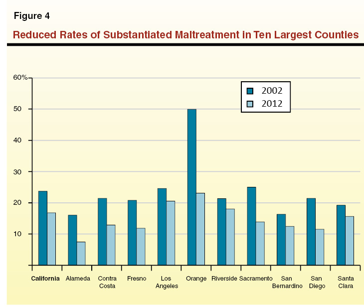 Figure 4: Reduced Rates of Substantiated Maltreatment In Ten Largest Counties
