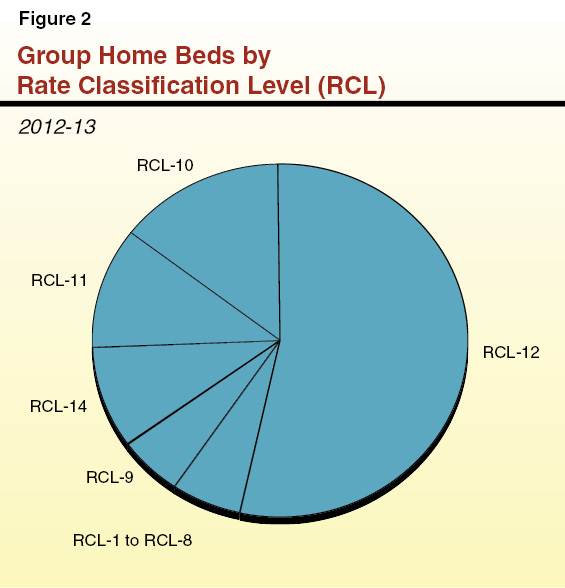 Figure 2: Group Home Beds by Rate Classification Level (RCL)
