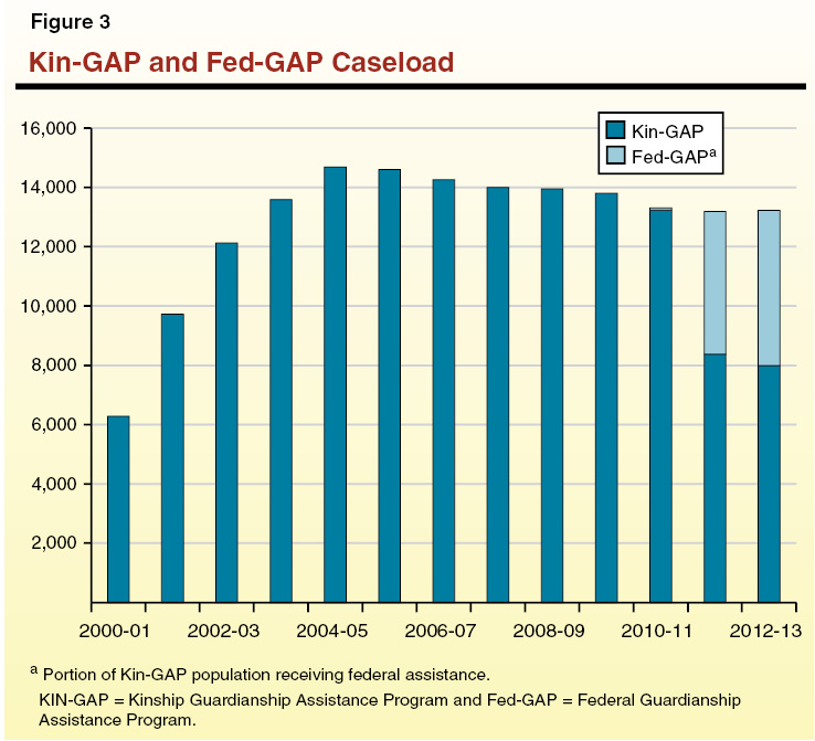 Figure 3: Kin-GAP and Fed-GAP Caseload