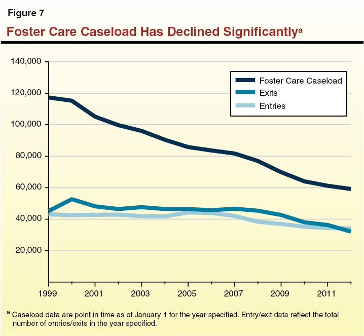 Figure 7: Foster Care Caseload Has Declined Significantly