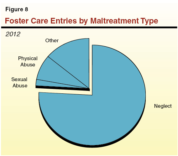 Figure 8: Foster Care Entries by Maltreatment Type