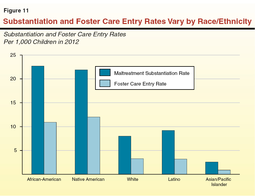 Figure 11: Substantiation and Foster Care Entry Rates Vary by Race/Ethnicity
