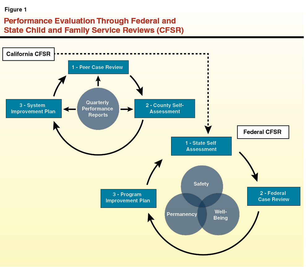 Figure 1: Performance Evaluation Through Federal and State Child and Family Service Reviews (CFSR)