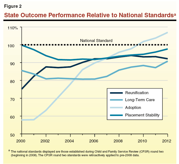 Figure 2: State Outcome Performance Relative to National Standards