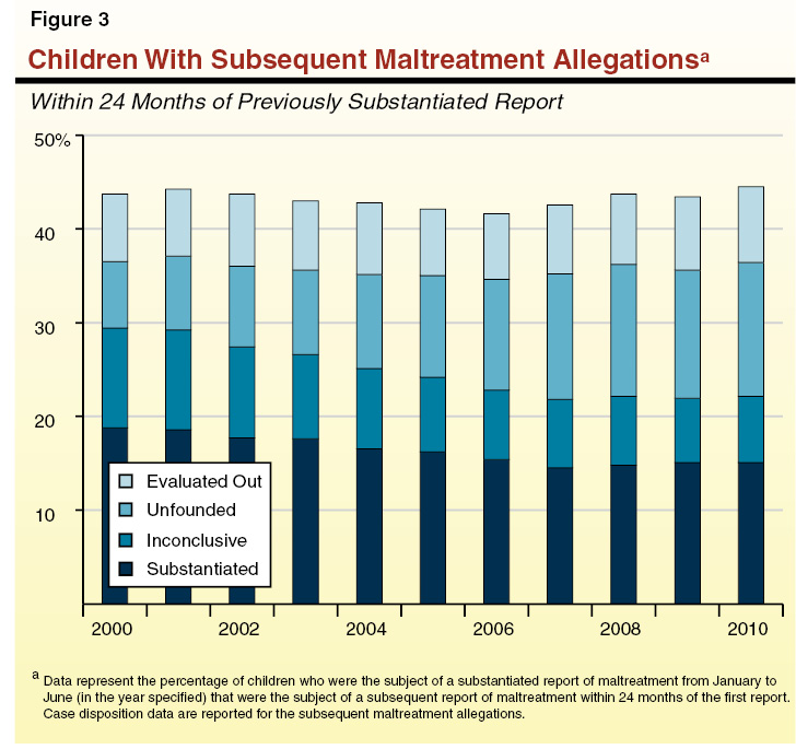 Figure 3: Children With Subsequent Mantreatment Allegations