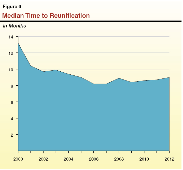 Figure 6: Median Time to Reunification
