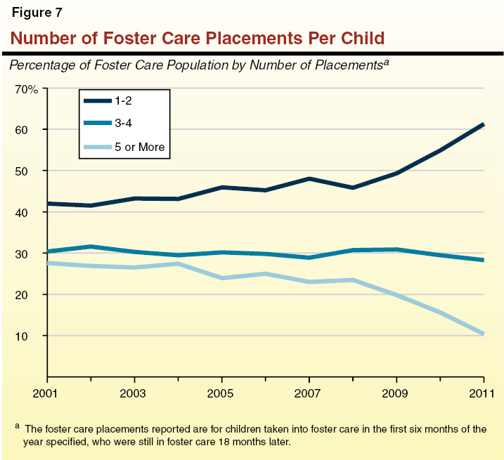 Figure 7: Number of Foster Care Placements Per Child