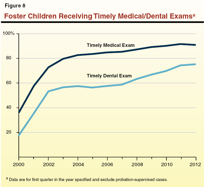 Figure 8: Foster Children Receiving Timely Medical/Dental Exams