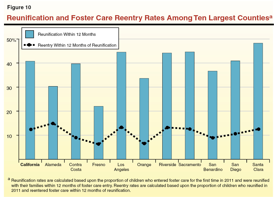 Figure 10: Reunification and Foster Care Reentry Rates Among Ten Largest Counties