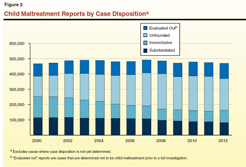Figure 2: Child Maltreatment Reports by Case Disposition