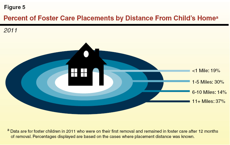 Figure 5: Percent of Foster Care Placements by Distance From Child's Home
