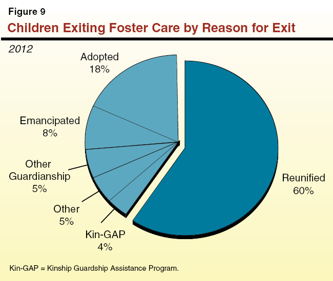 Figure 9: Children Exiting Foster Care by Reason for Exit