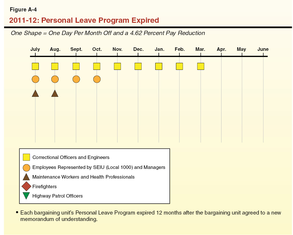 Figure A-4 2011-12: Personal Leave Program Expired