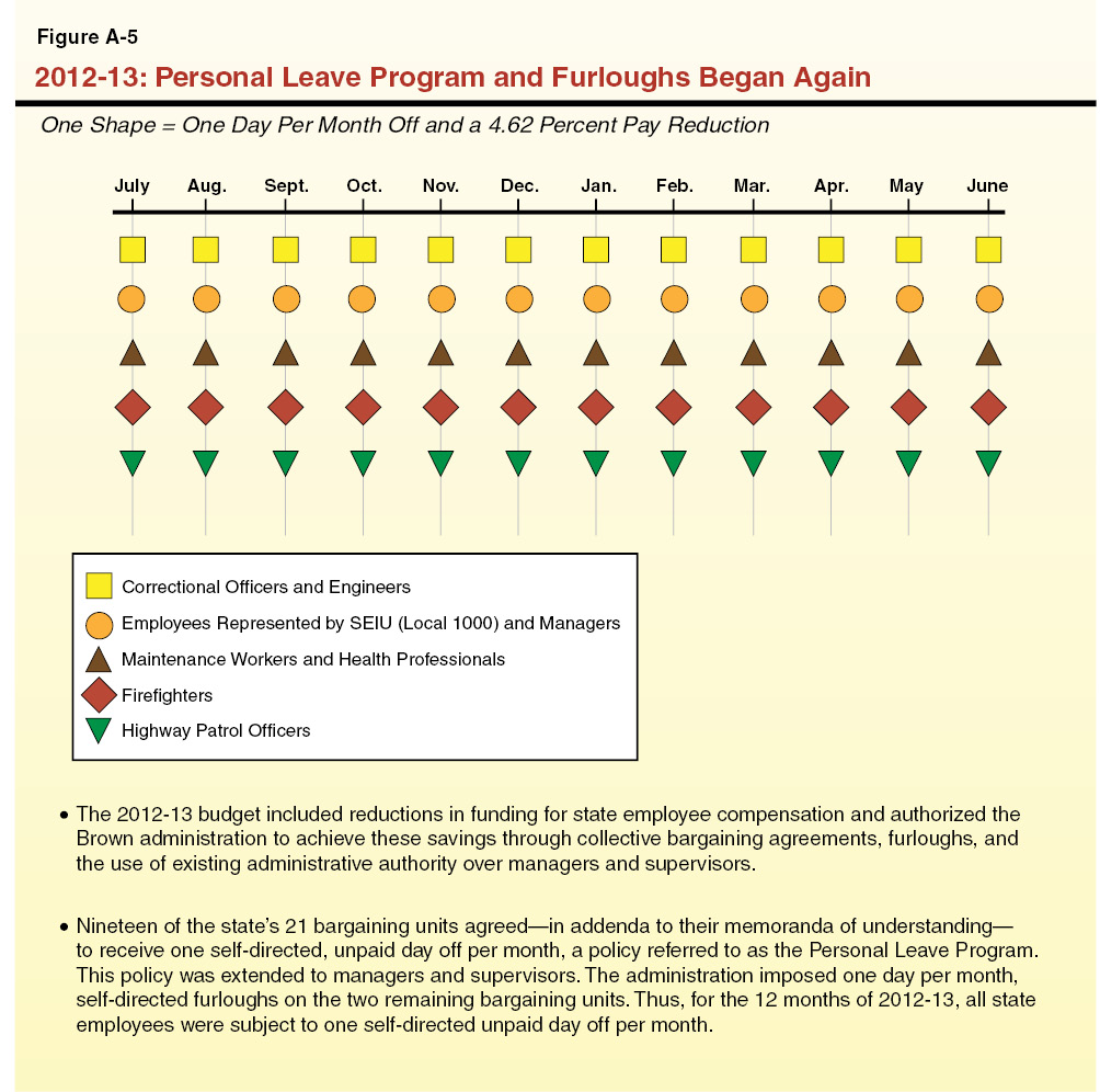 Figure A-5 2012-13: Personal Leave Program and Furloughs Began Again