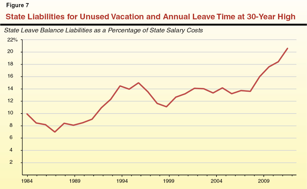 Figure 7 - State Liabilities for Unused Vacation and Annual Leave Time at 30-Year High