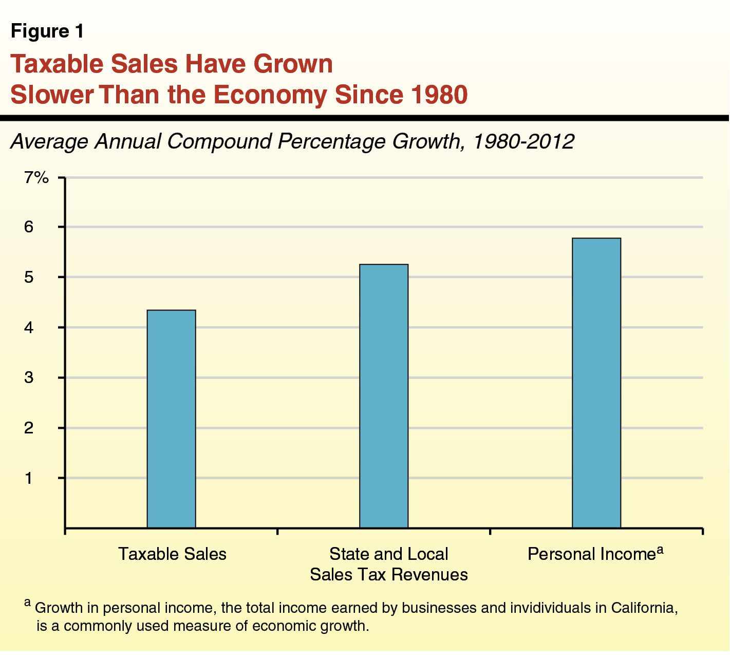 Taxable Sales Have Grown Slower than the Economy Since 1980