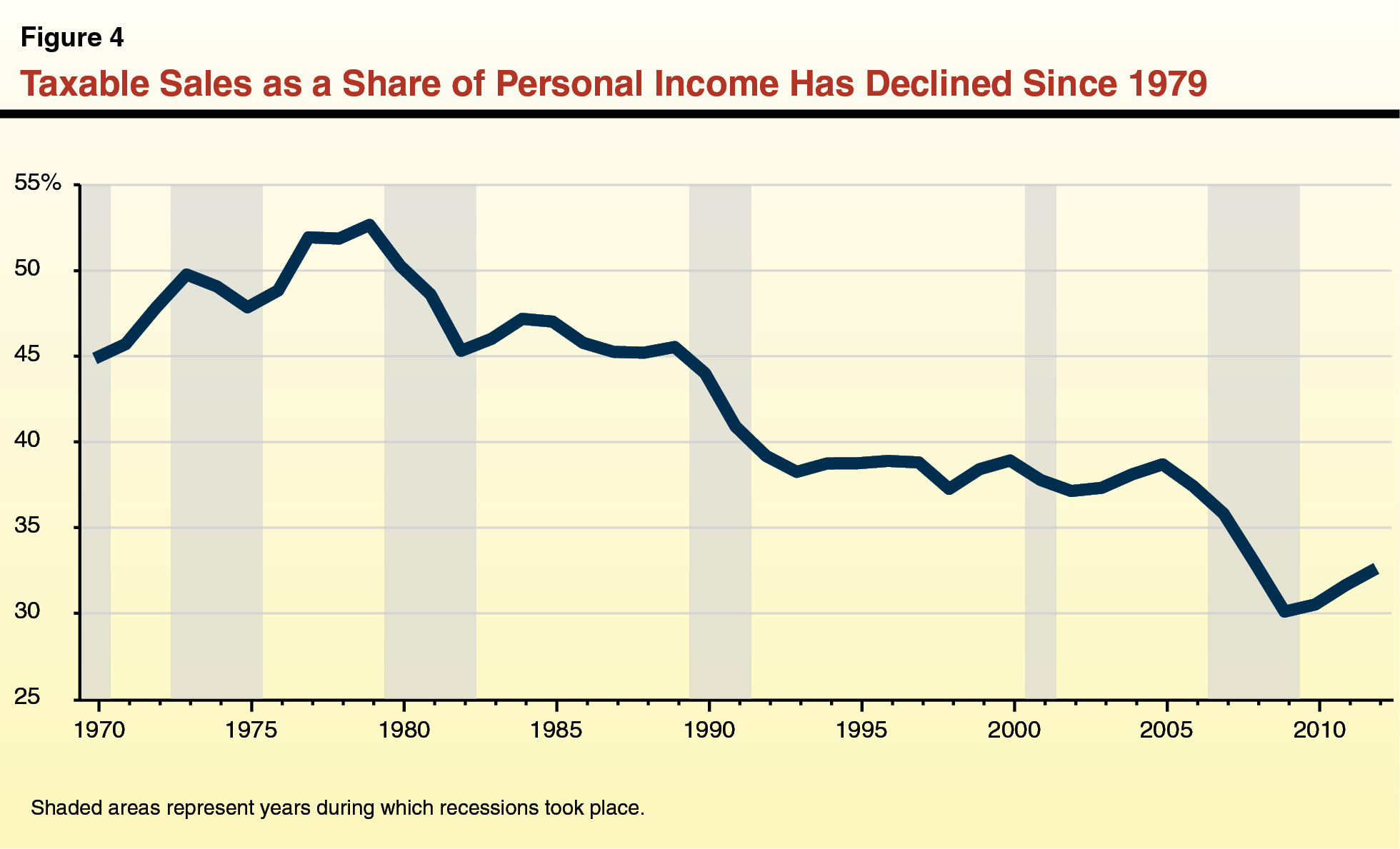 Taxable Sales as a Share of Personal income Has Declined Since 1979