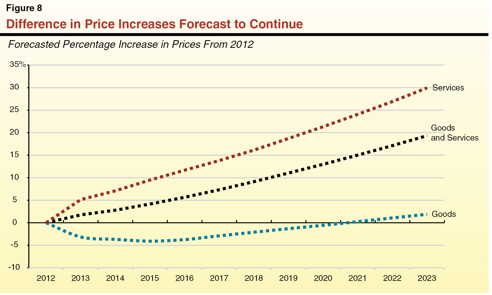 Difference in Price Increases Forecast to Continue